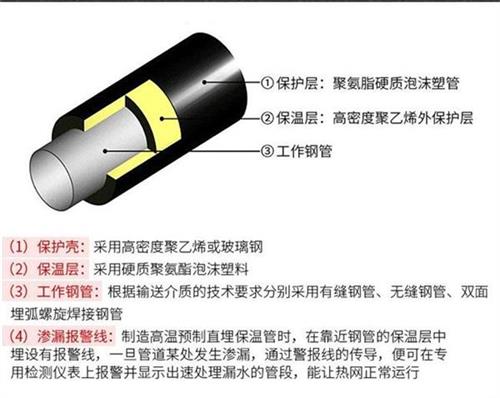 眉山聚氨酯直埋保温管产品保温结构